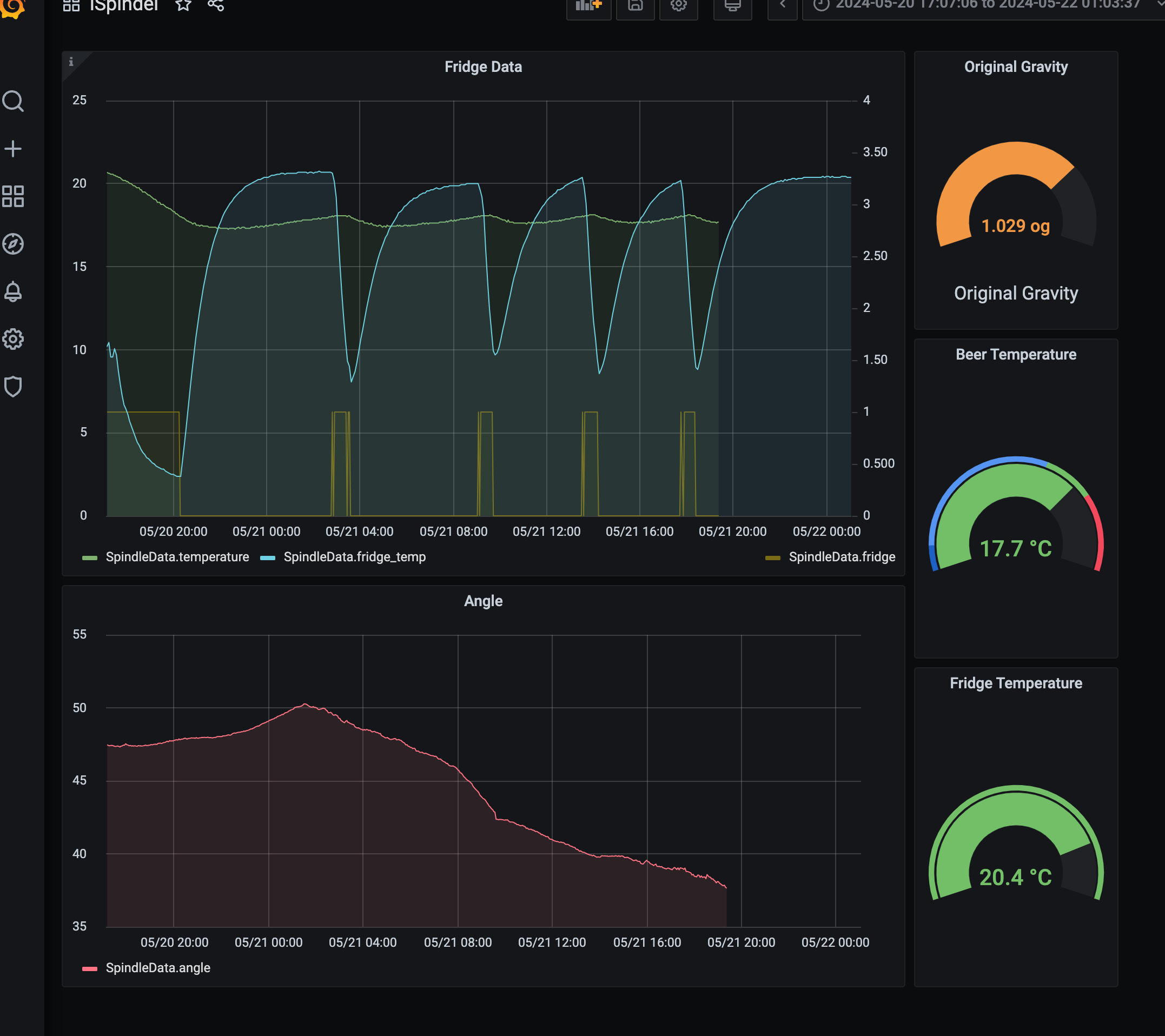 Grafana Dashboard