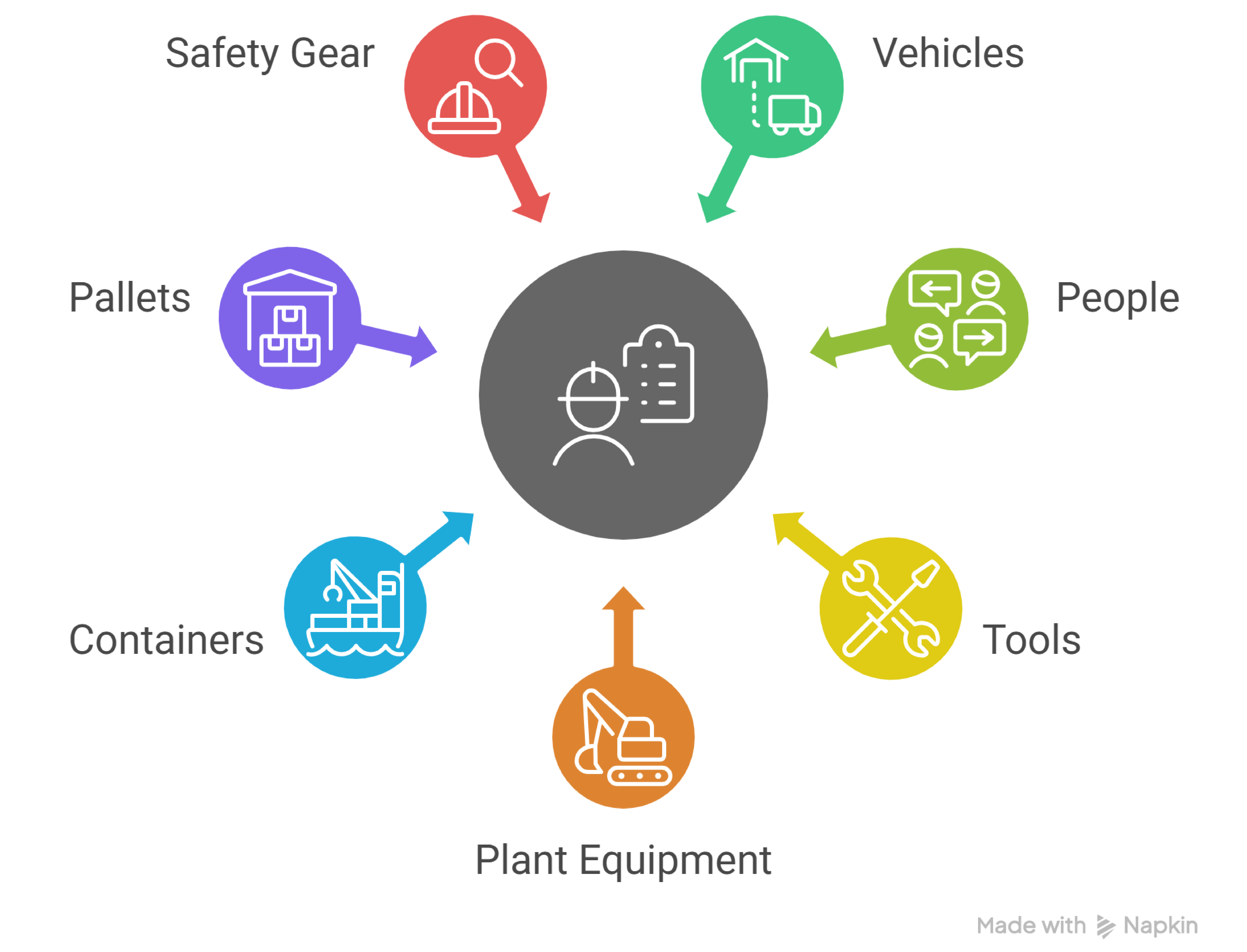 Asset tracking infographic: vehicles, people, tools, plant equipment, containers, pallets