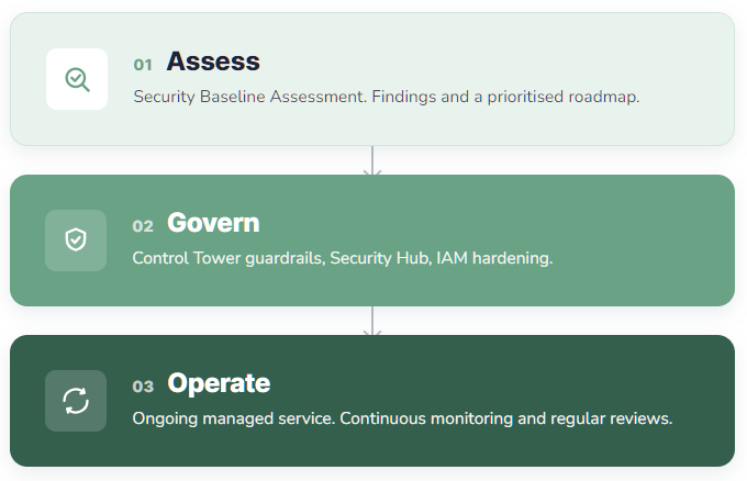 01 Assess Security Baseline Assessment. Findings and a prioritised roadmap. 02 Govern Control Tower guardrails, Security Hub, IAM hardening. 03 Operate Ongoing managed service. Continuous monitoring and regular reviews.