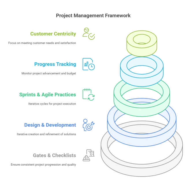 How We Make Projects Transparent and Predictable | Green Custard