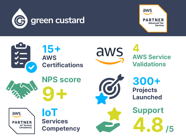 Green Custard Amazon Partner Network achievements