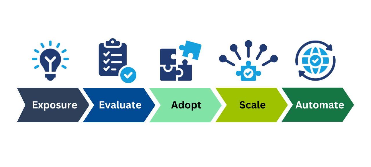 IIoT Maturity Model