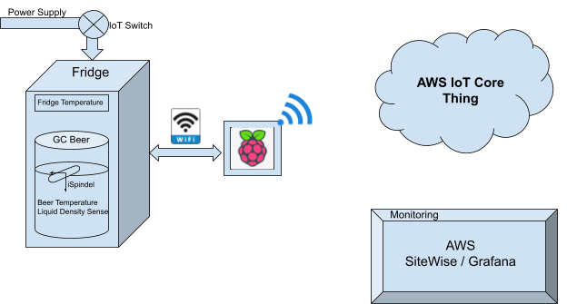 integrating raspberry pi with AWS Sitewise