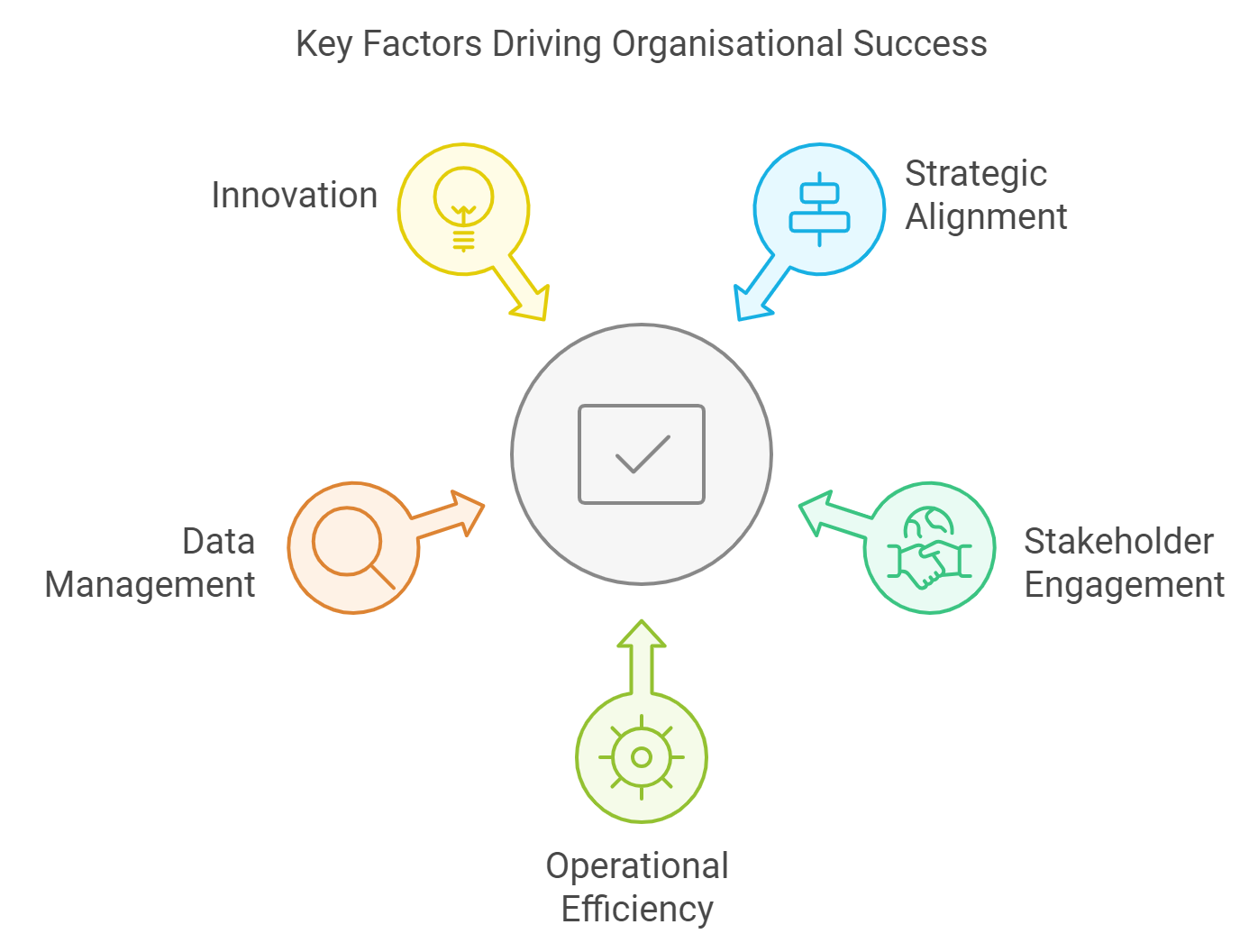 Key Factors Driving Organisational Success: Innovation, Strategic Alignment, Data Management, Stakeholder Engagement, Operational Efficiency