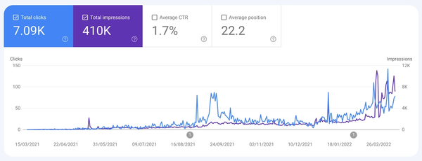 Screenshot from a clicks/impressions graph in Google Search Console