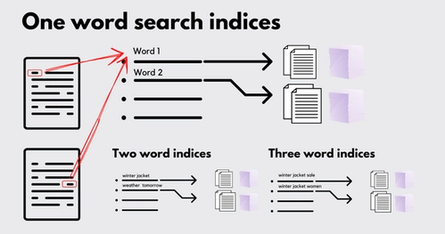 One word, two word and three word indices. How pages are broken up to words and how the mappings between words pages are constructed in search engines.