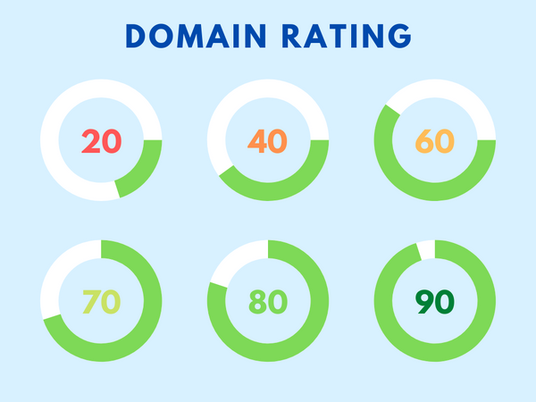 Domain Rating RD takes values from 0 to 100. Only few websites get values closer to 100