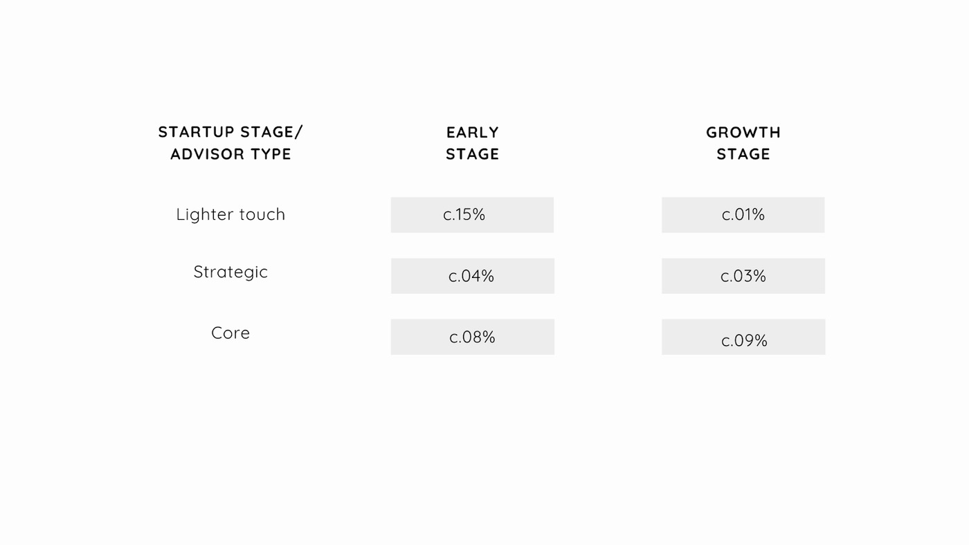 Equity Shares Allocations for Different Types of Advisors