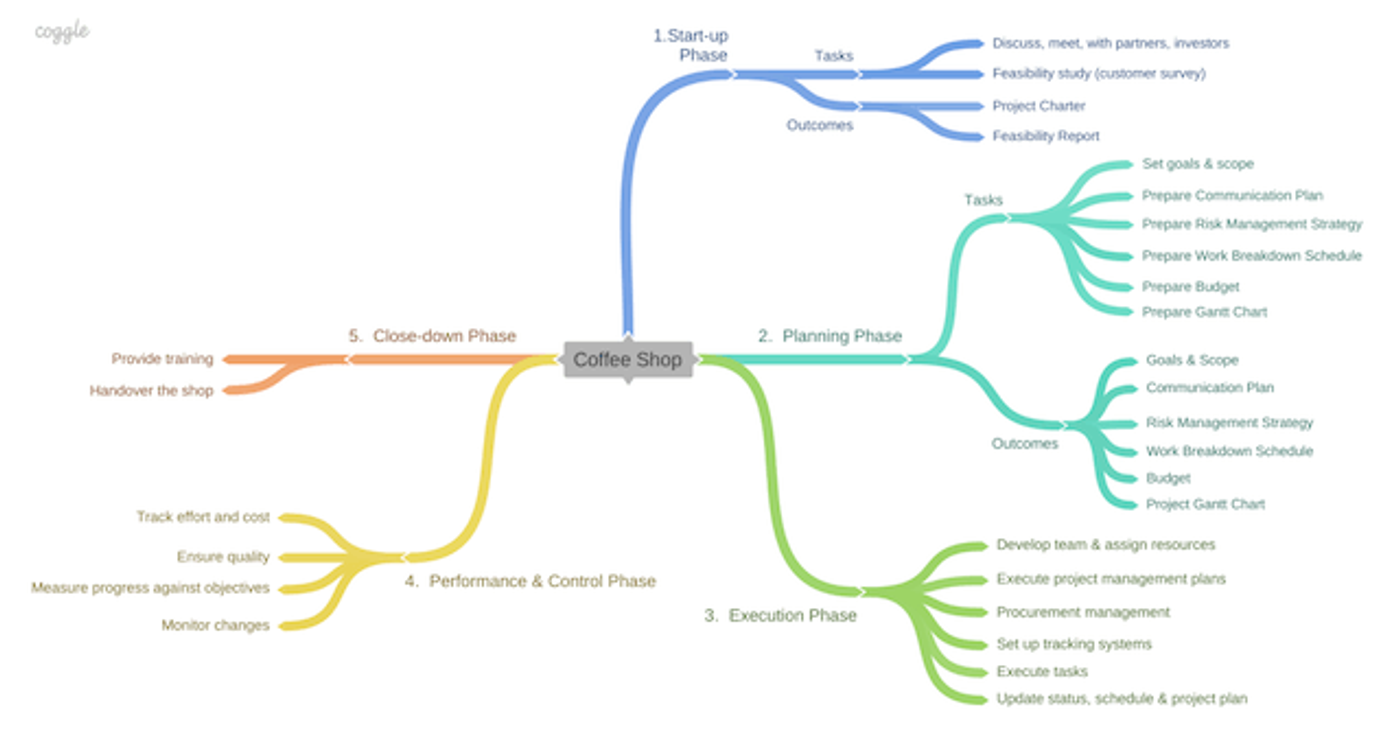 Coggle Mind Mapping