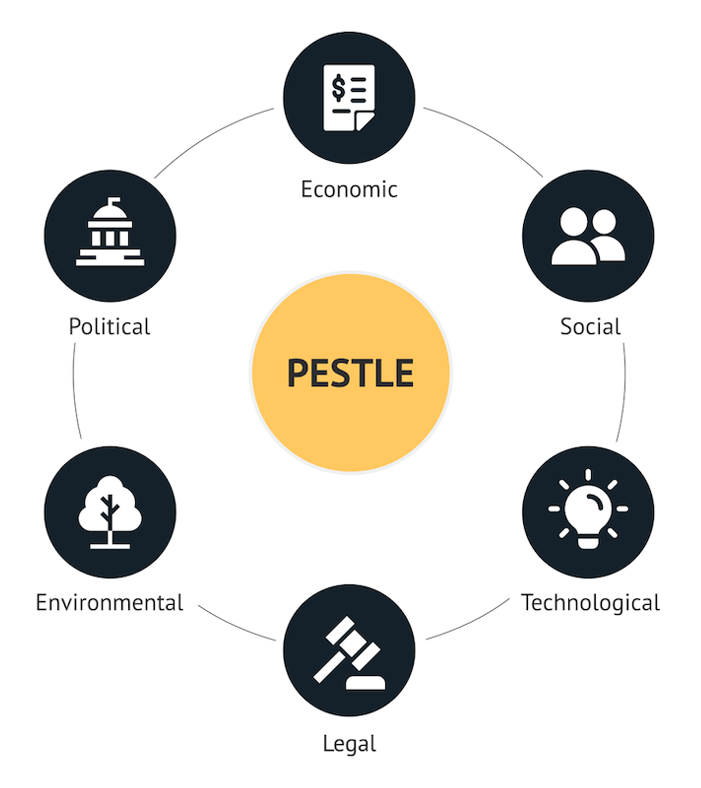 Pestel Analysis is one of the key competitive analysis frameworks