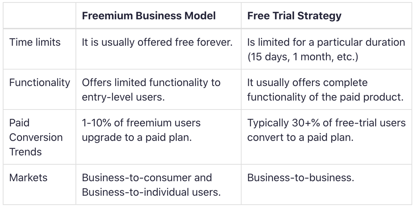 Saas startups freemium vs trial