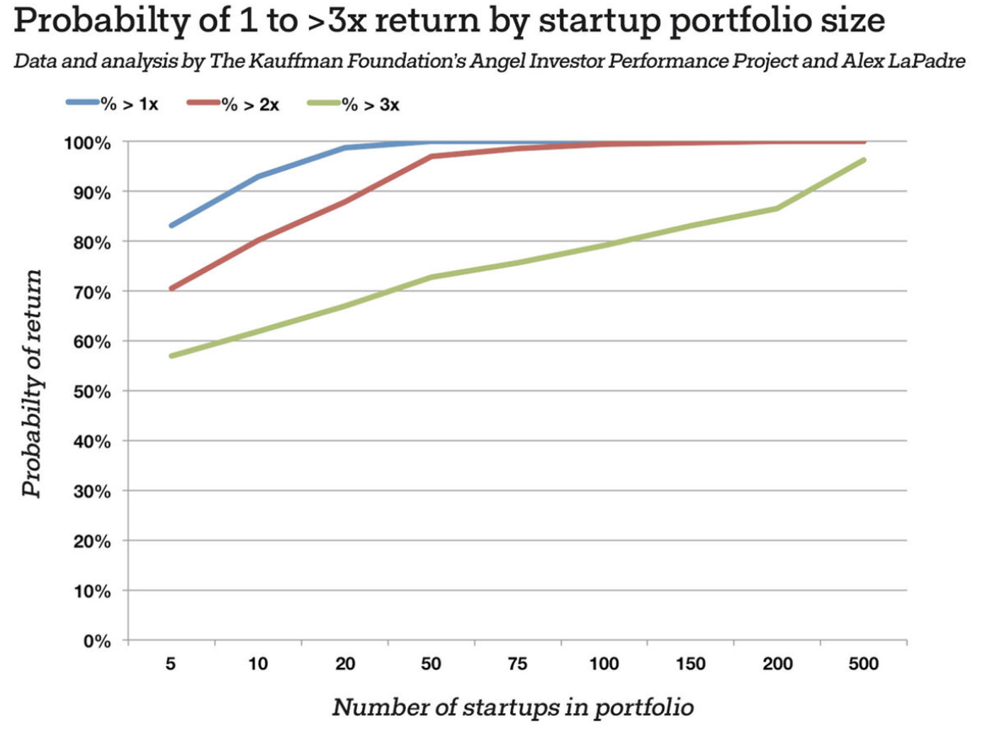 Probabilty of 1 to >3x return by startup portfolio size