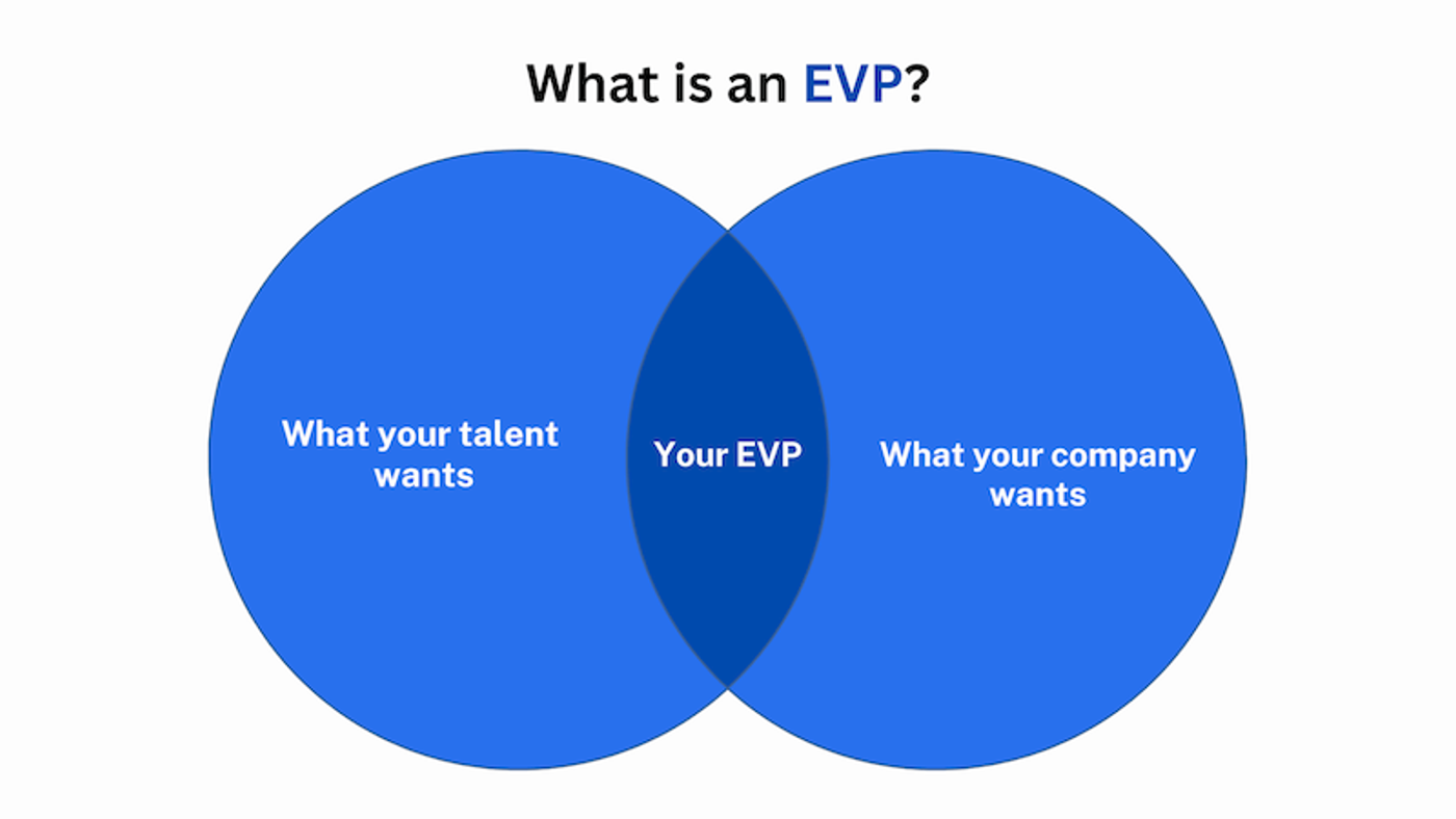 What is an EVP Venn Diagram