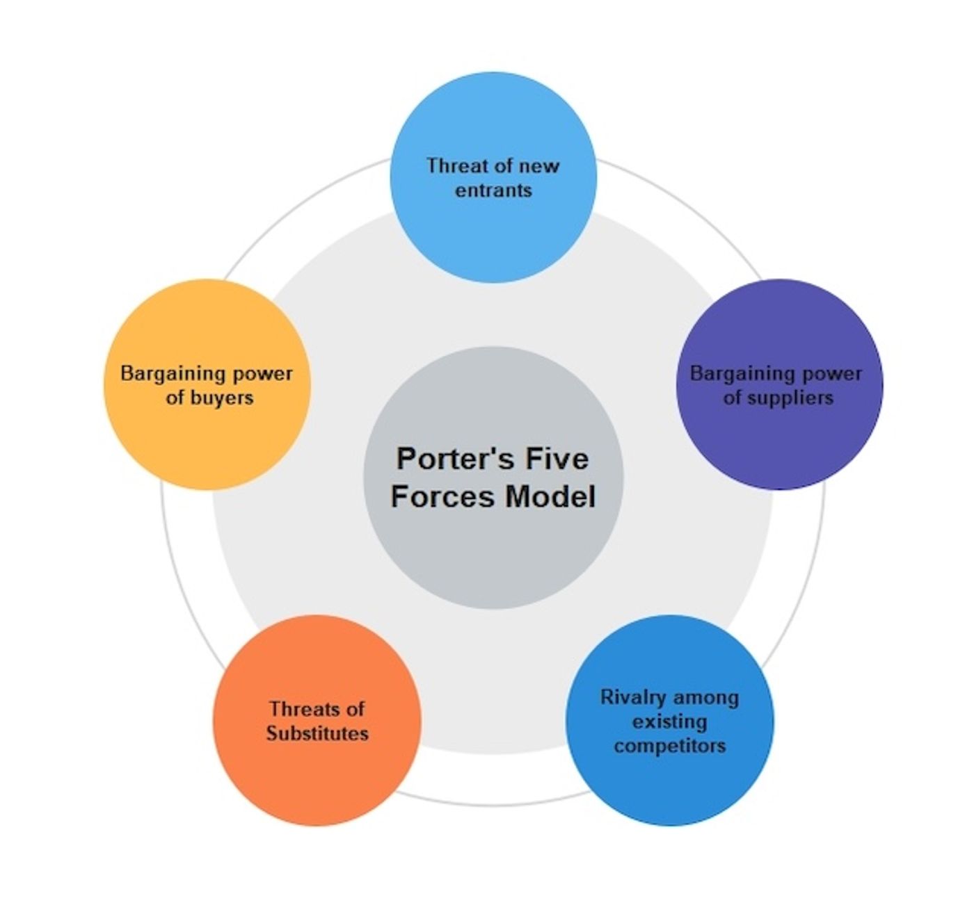 Porter's Five Forces is a competitive analysis framework