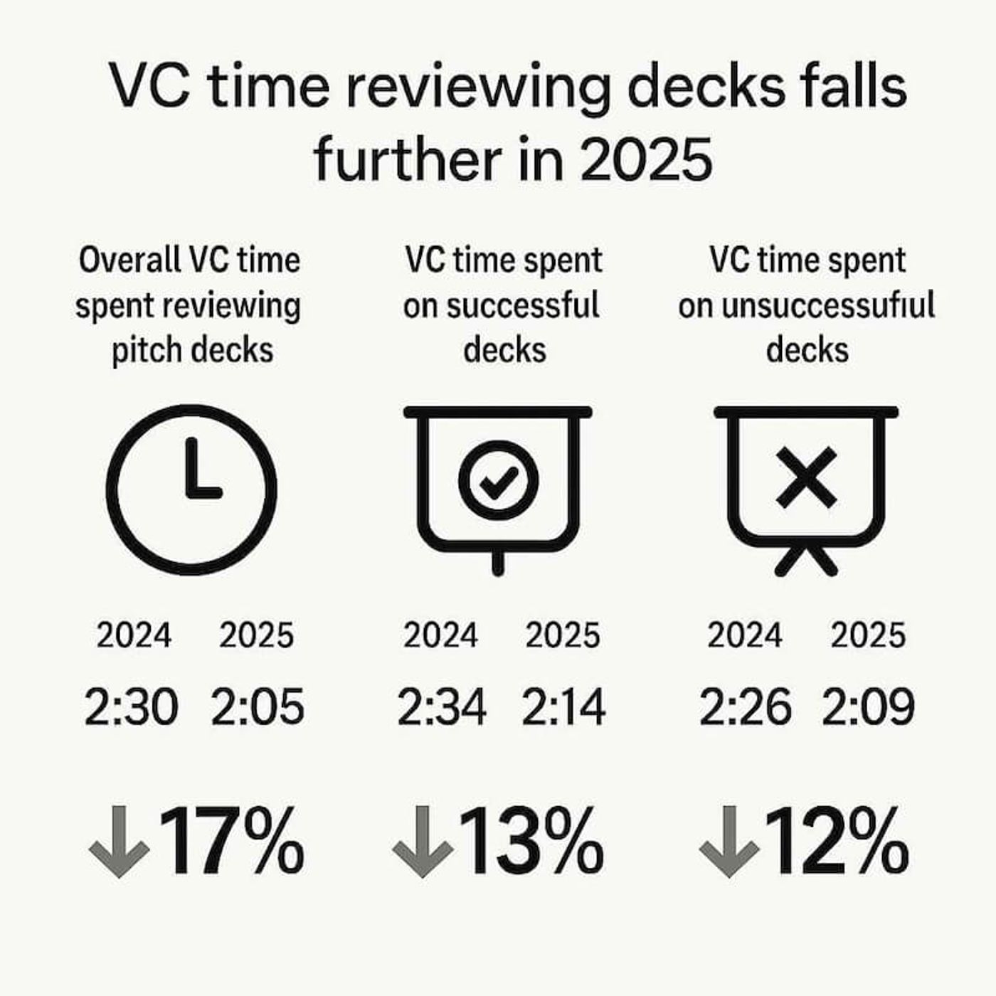 VC time reviewing decks in 2025