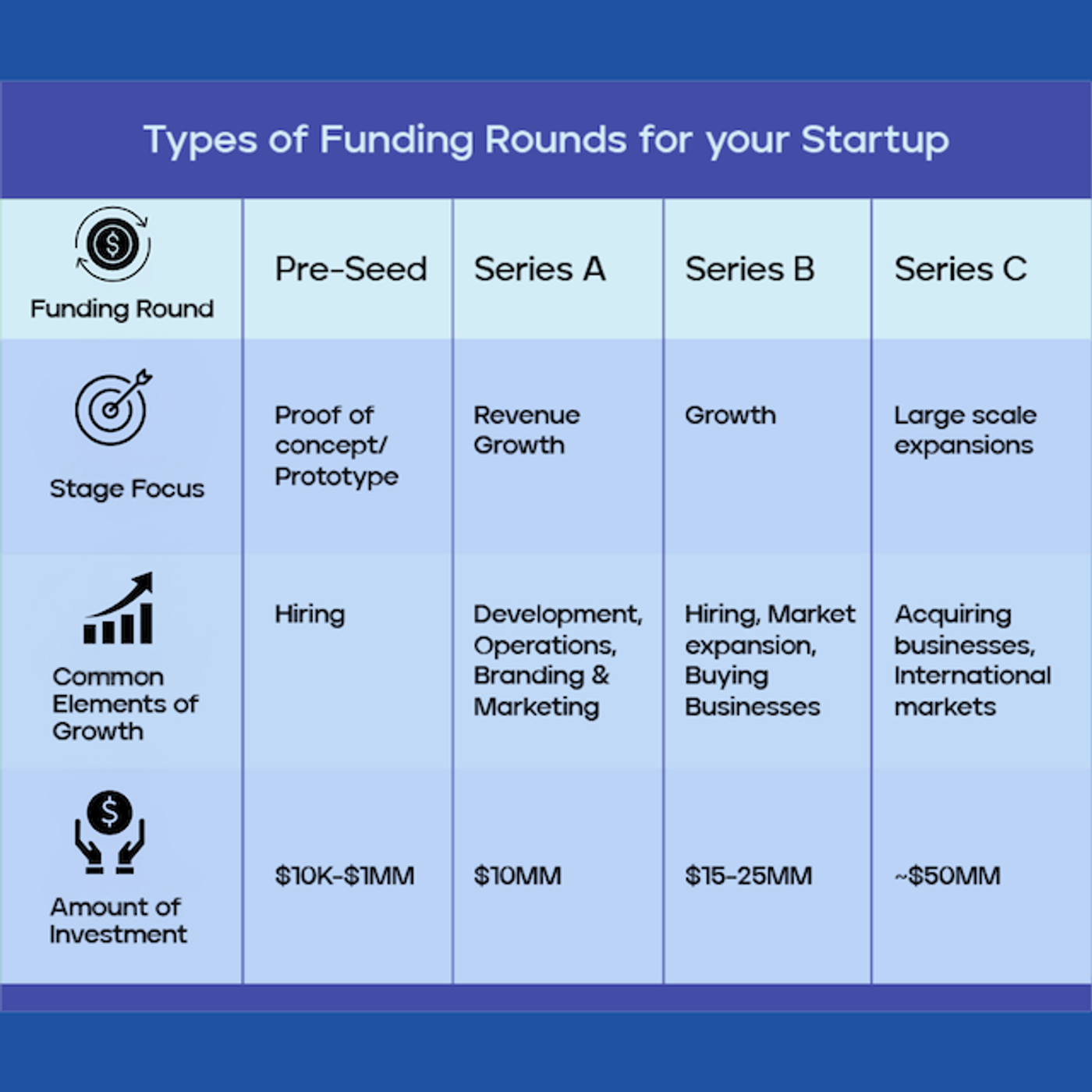 There are different types of funding rounds for startups