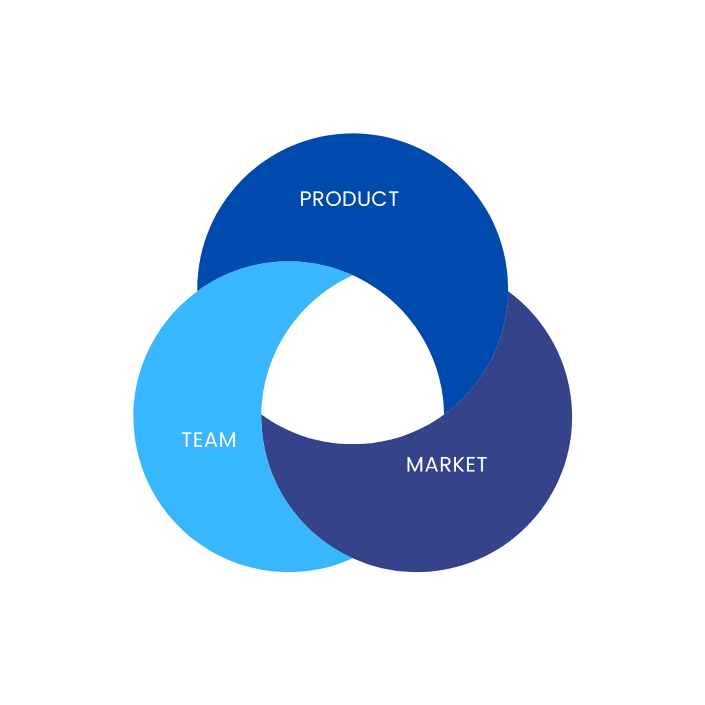 product market fit for seed funding
