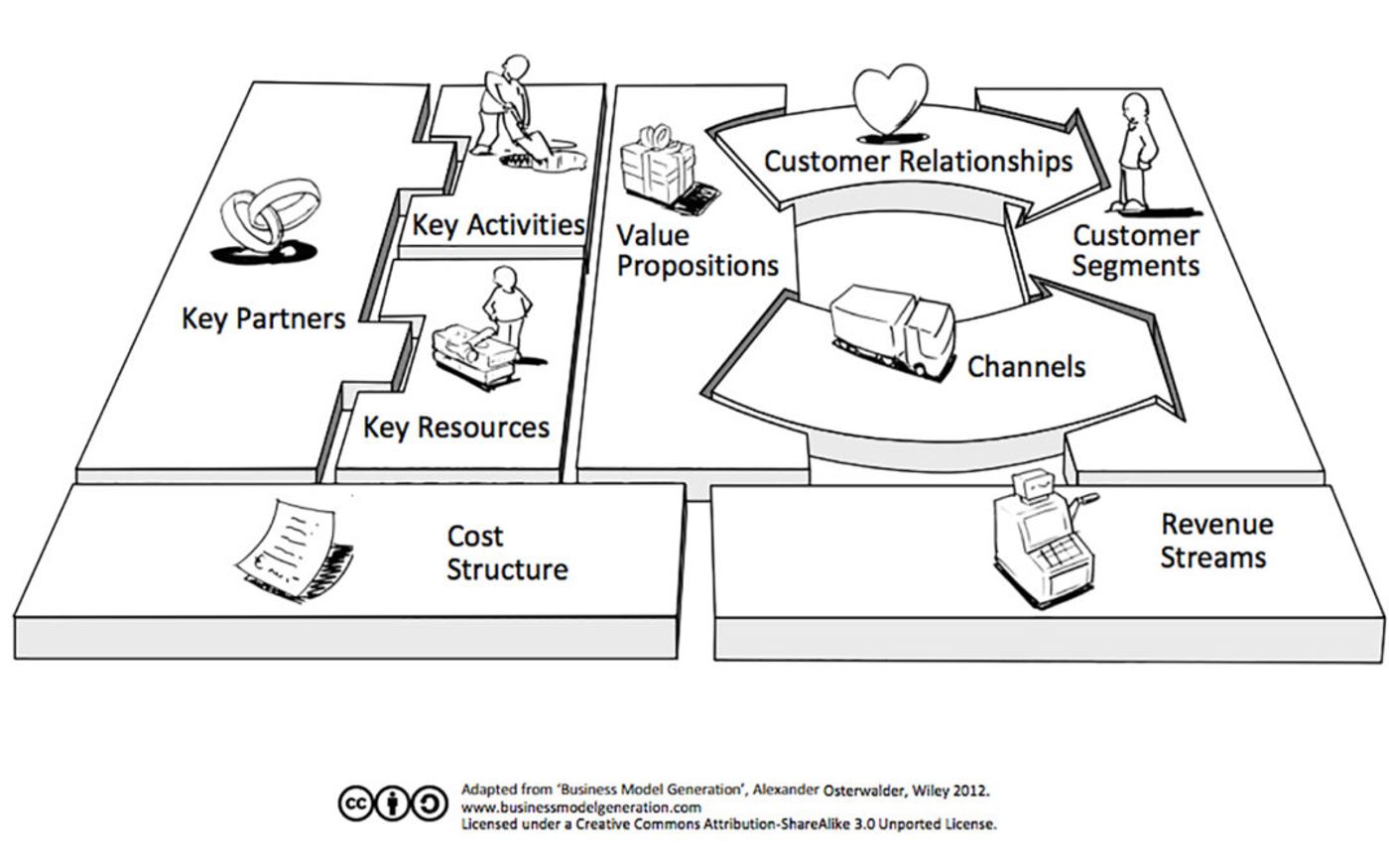 Business Modal Canvas Problem Solution Fit Startups