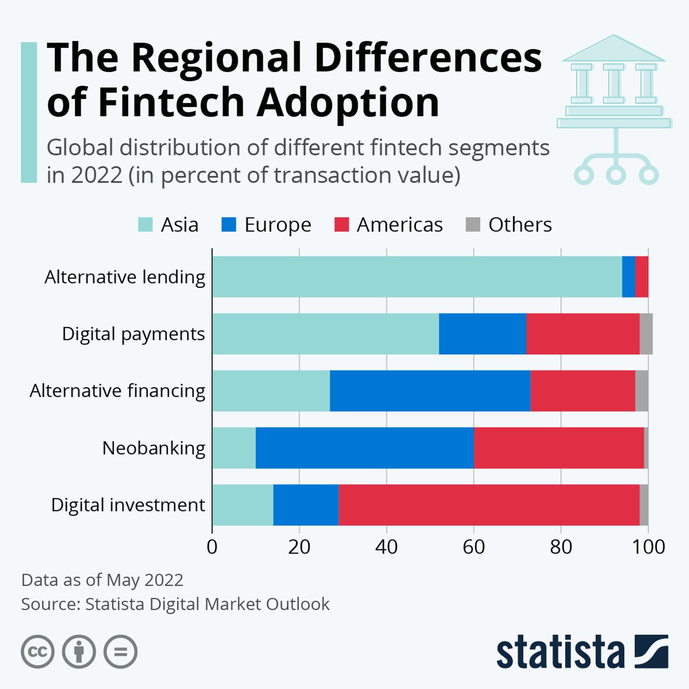 Fintech startups adoption segments