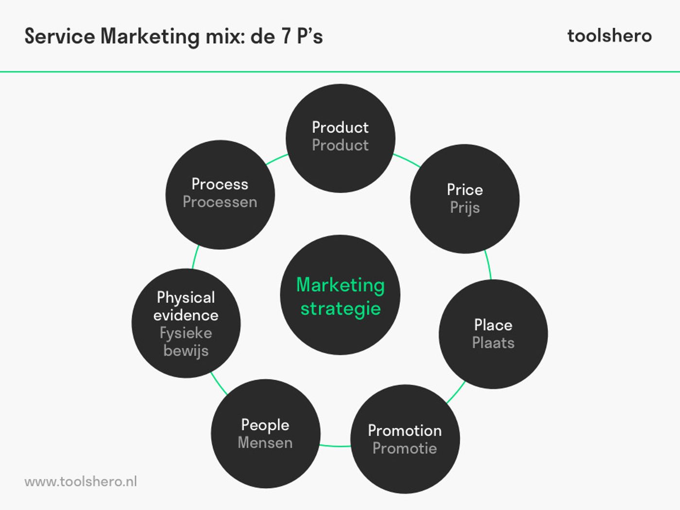 Marketing Mix/ 7P's Model
