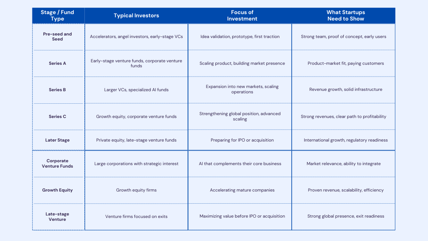 comparison of ai investment stages and fund types