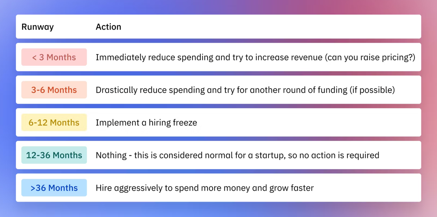 Extend startup funding runway