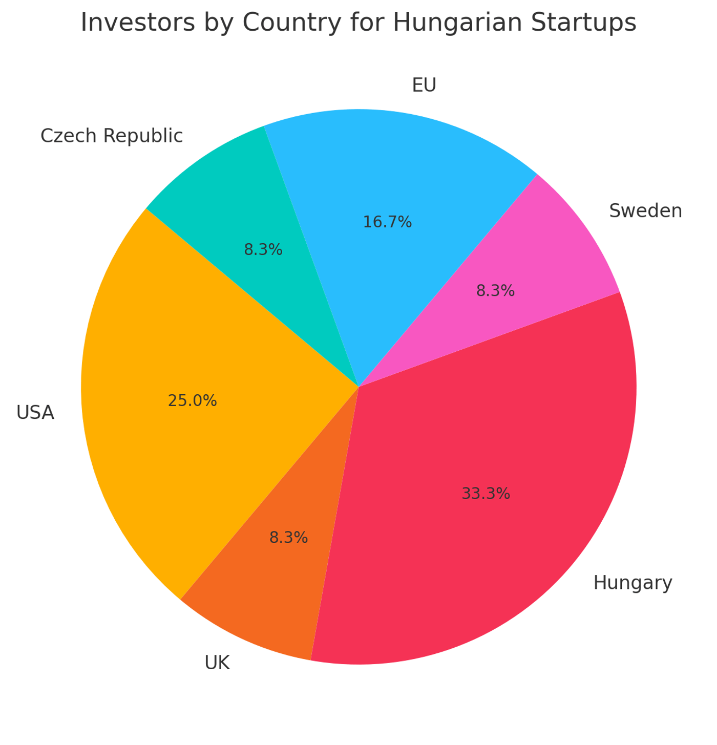 Investors by country for hungarian startups