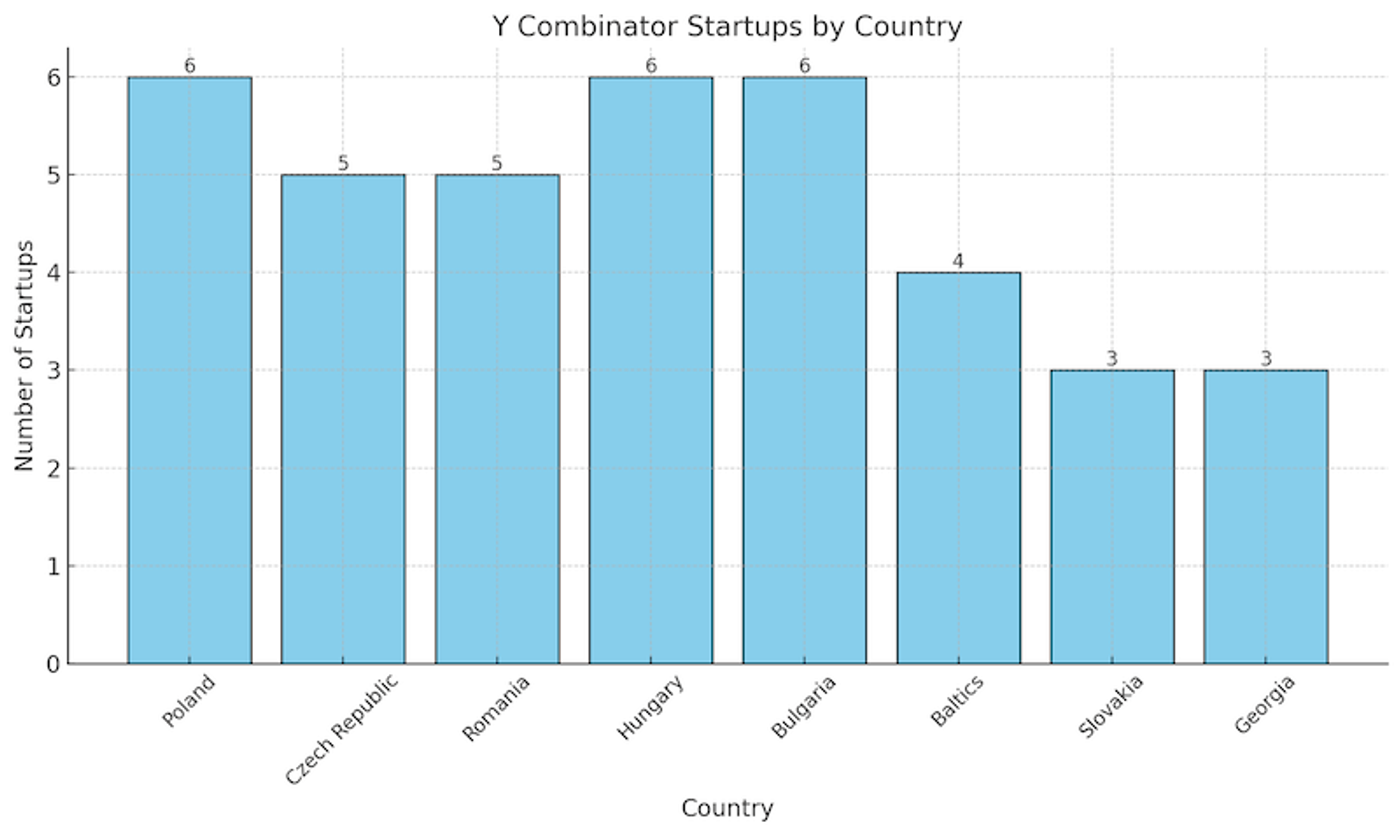 Y combinator startup companies by country