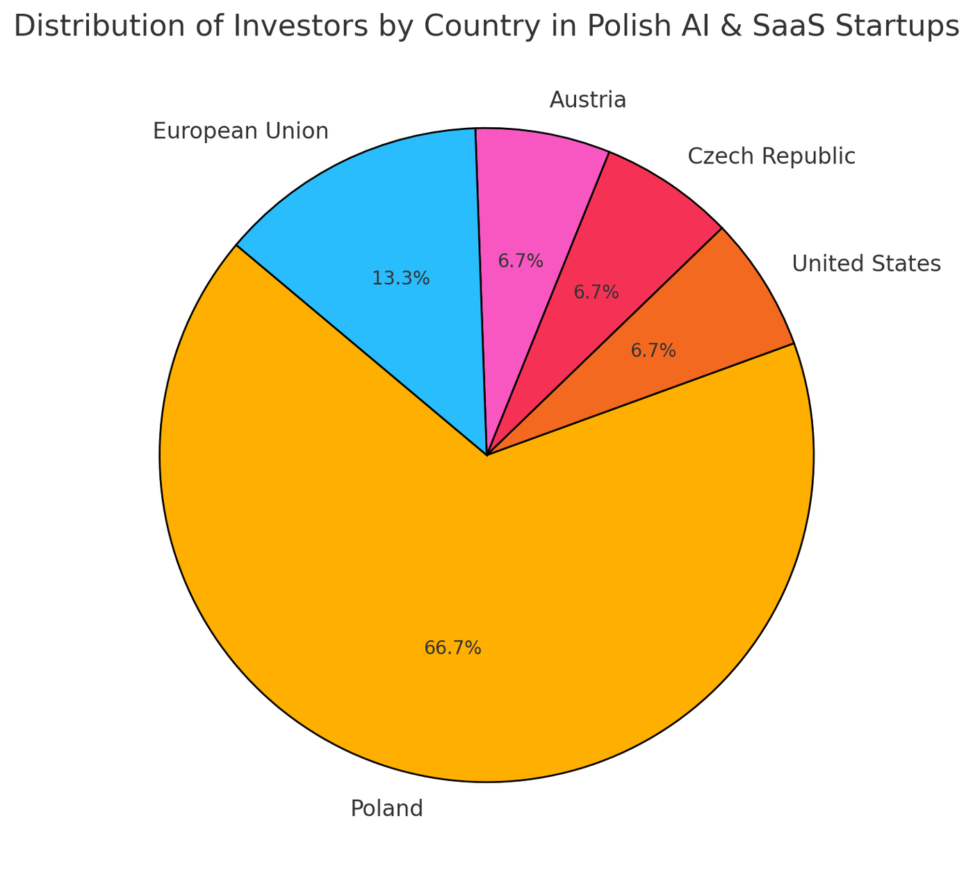 investors in Poland startups AI SaaS