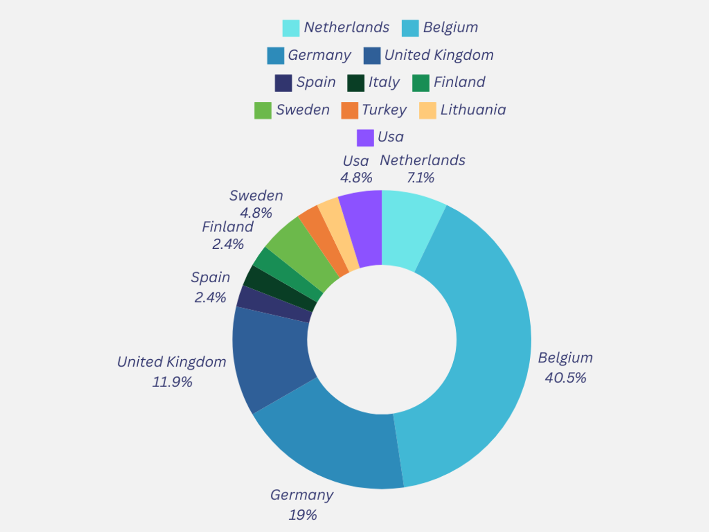 countries of most succesful startups in europe from pitchdrive