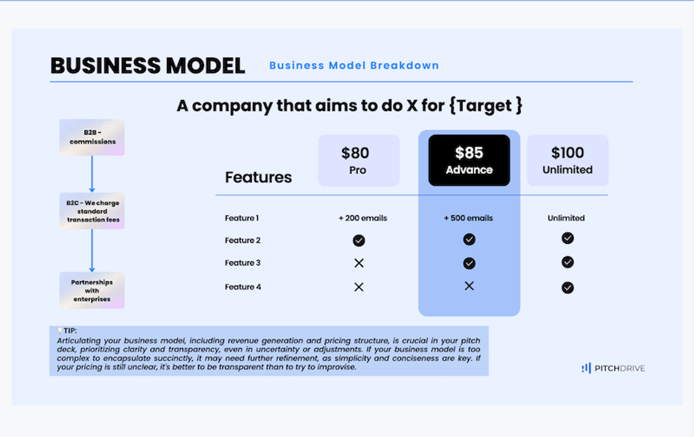 a slide of the pitch deck template of Pitchdrive explaining the business model aspect of a good pitch deck