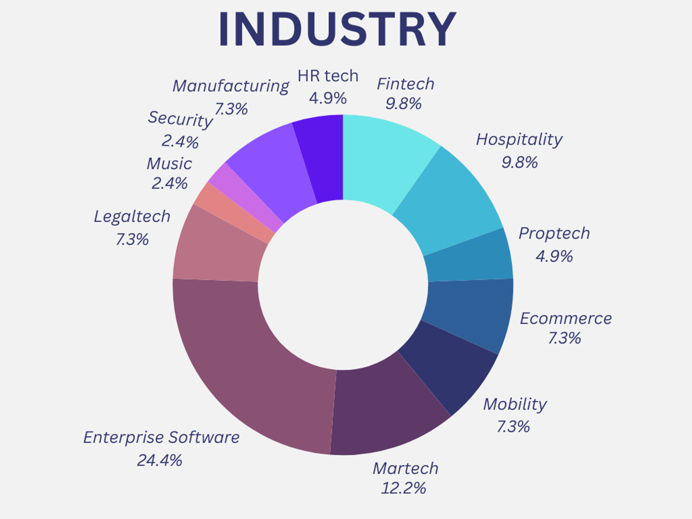 Pitchdrive's startups industry breakdown