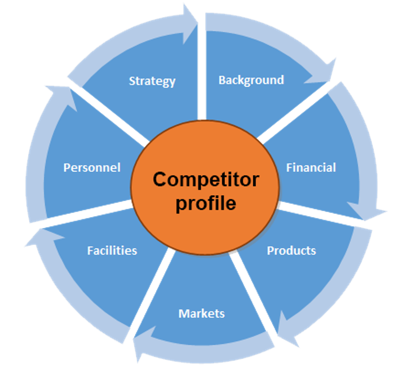 Competitor Profiling