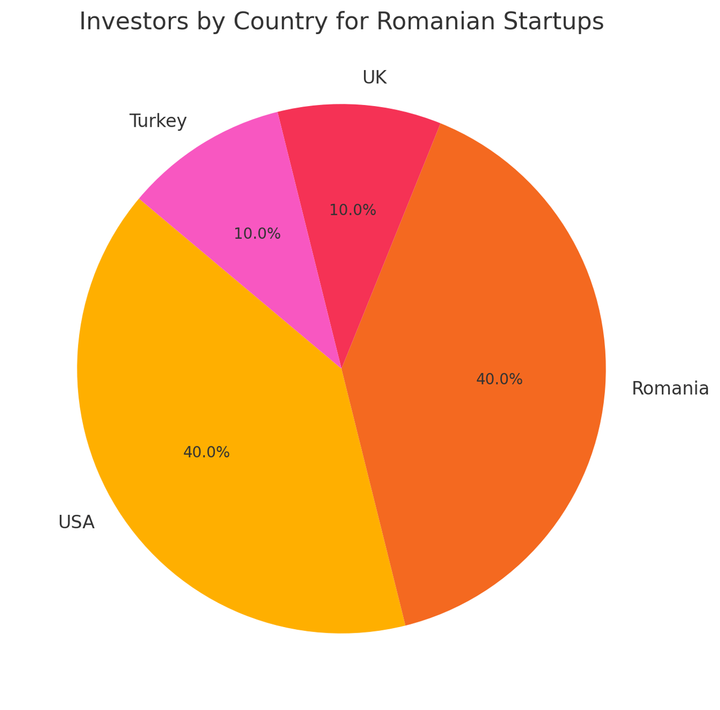 Investors in Romania Startups