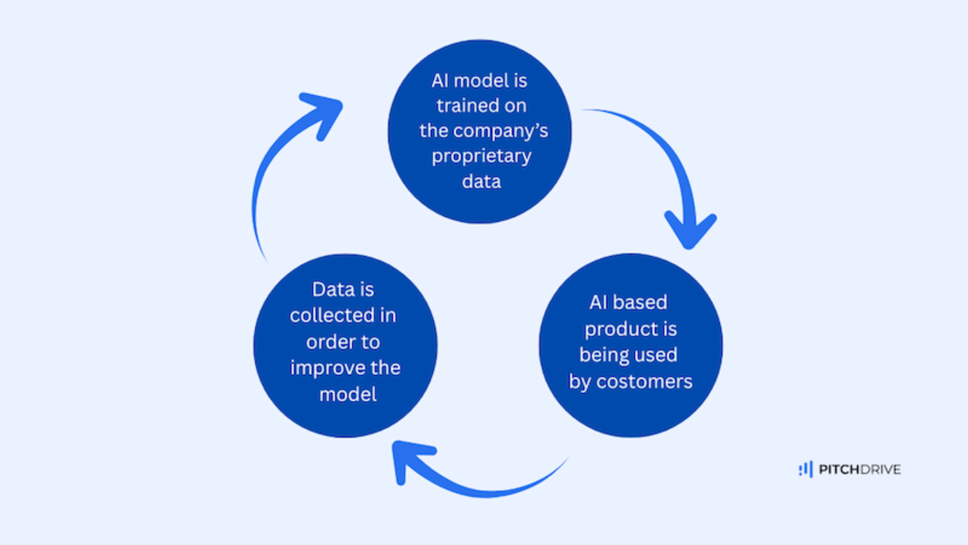 How data moat works