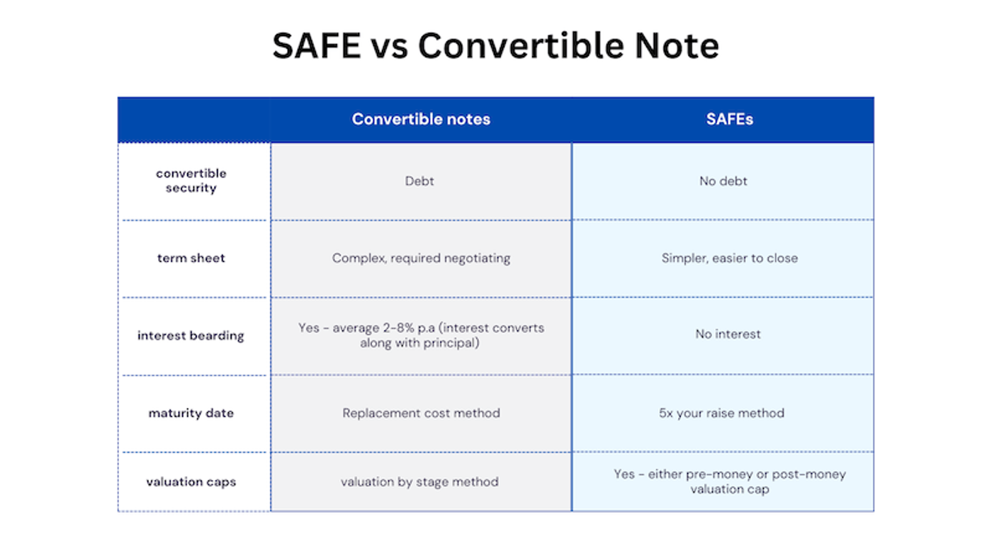 safe vs convertible note