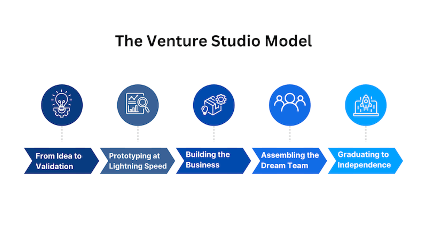 What the venture studio model is