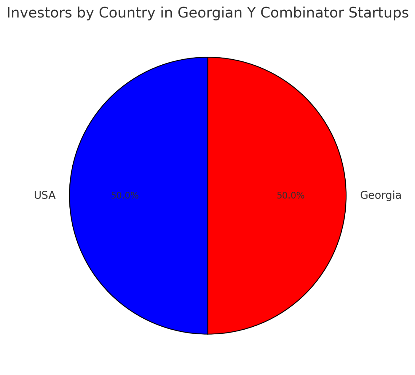 Investors by country in Georgia Y combinator startup companies