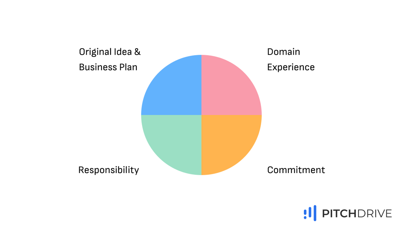 Startup Equity Pie Calculator