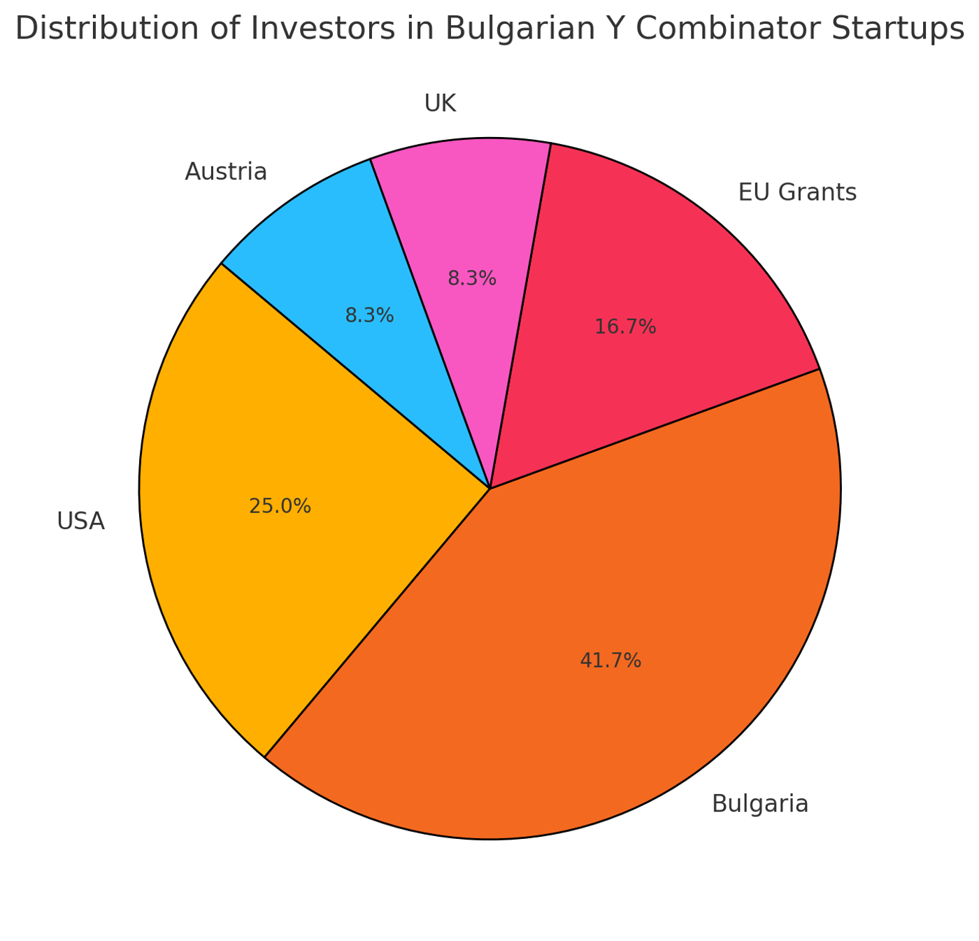 distribution of investors in Bulgaria y combinator startup companies