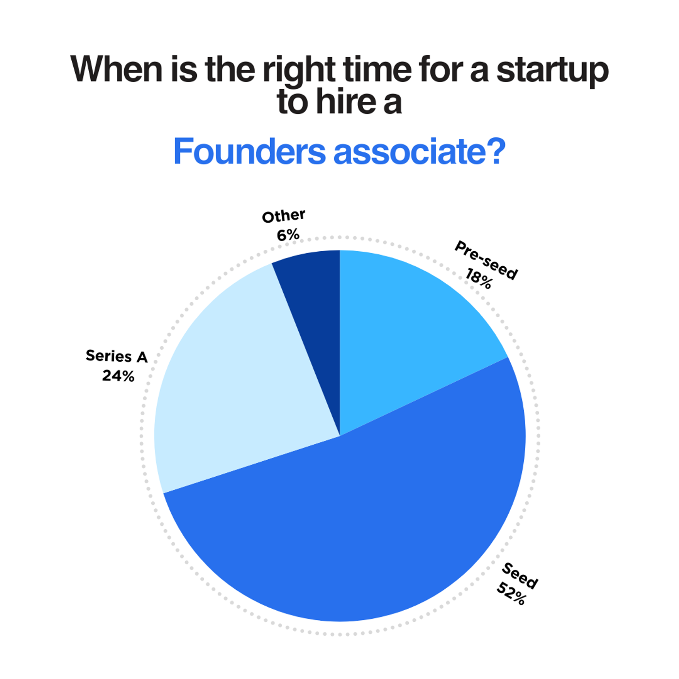 when is the right time for a startup to hire a founders associate