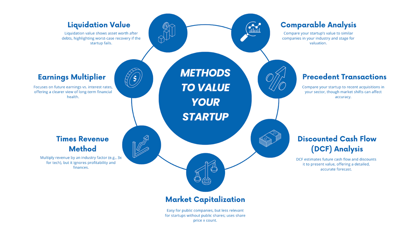 startup valuation methods