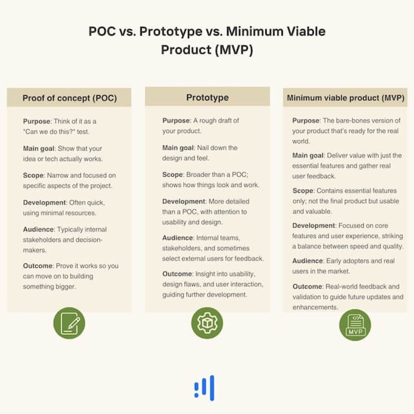 proof of concept POC vs MVP