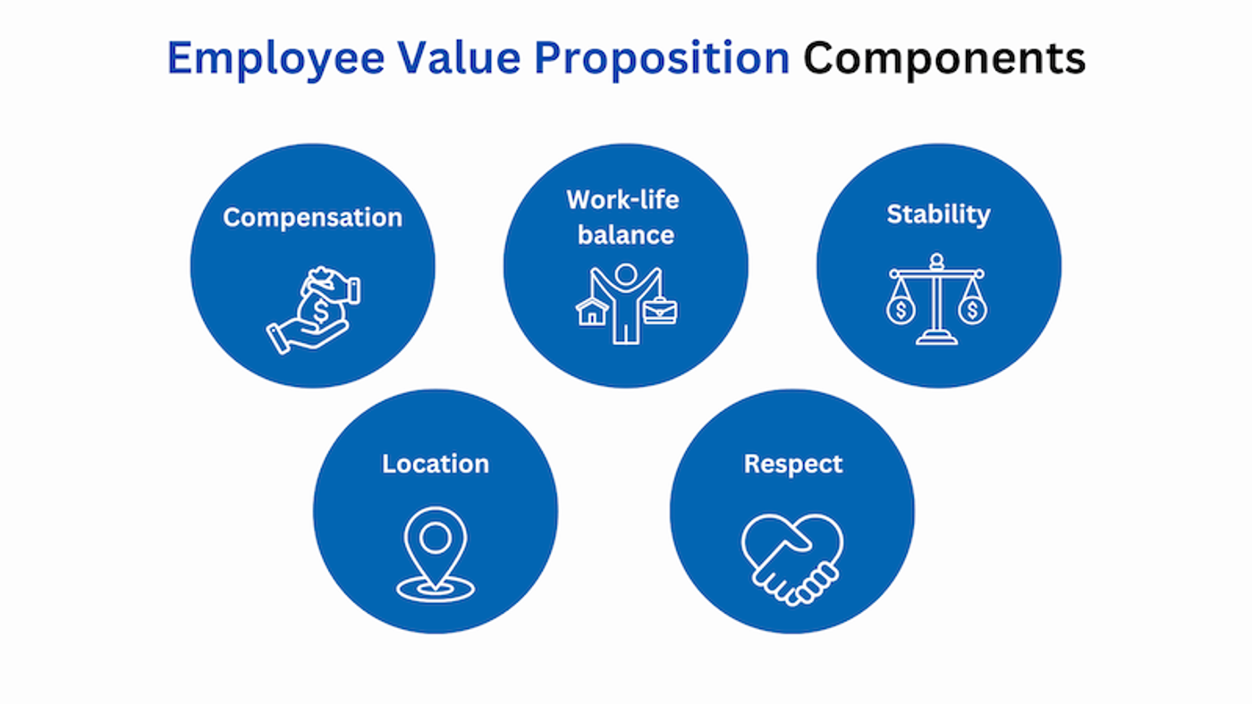 employee value proposition components