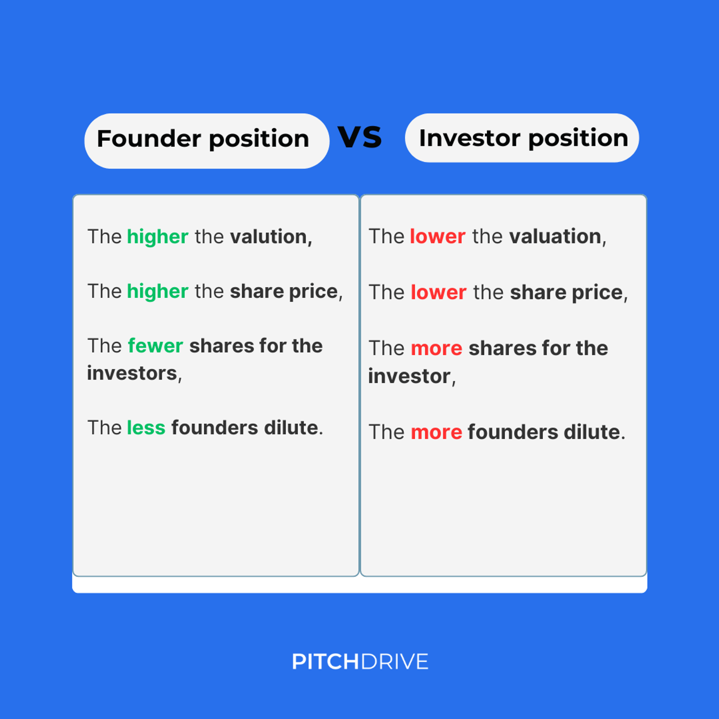 Founder position vs investor position