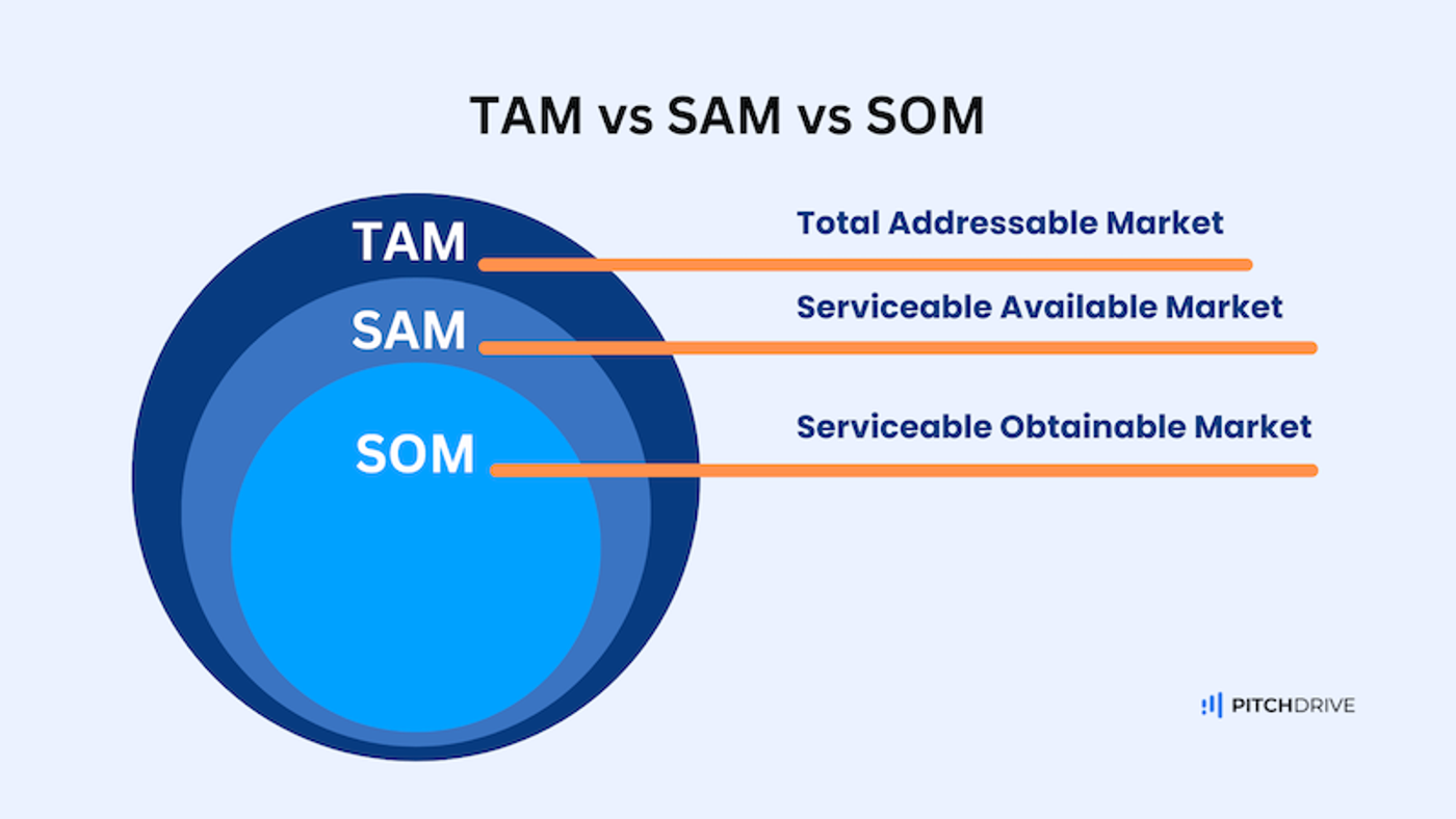 tam vs sam vs som