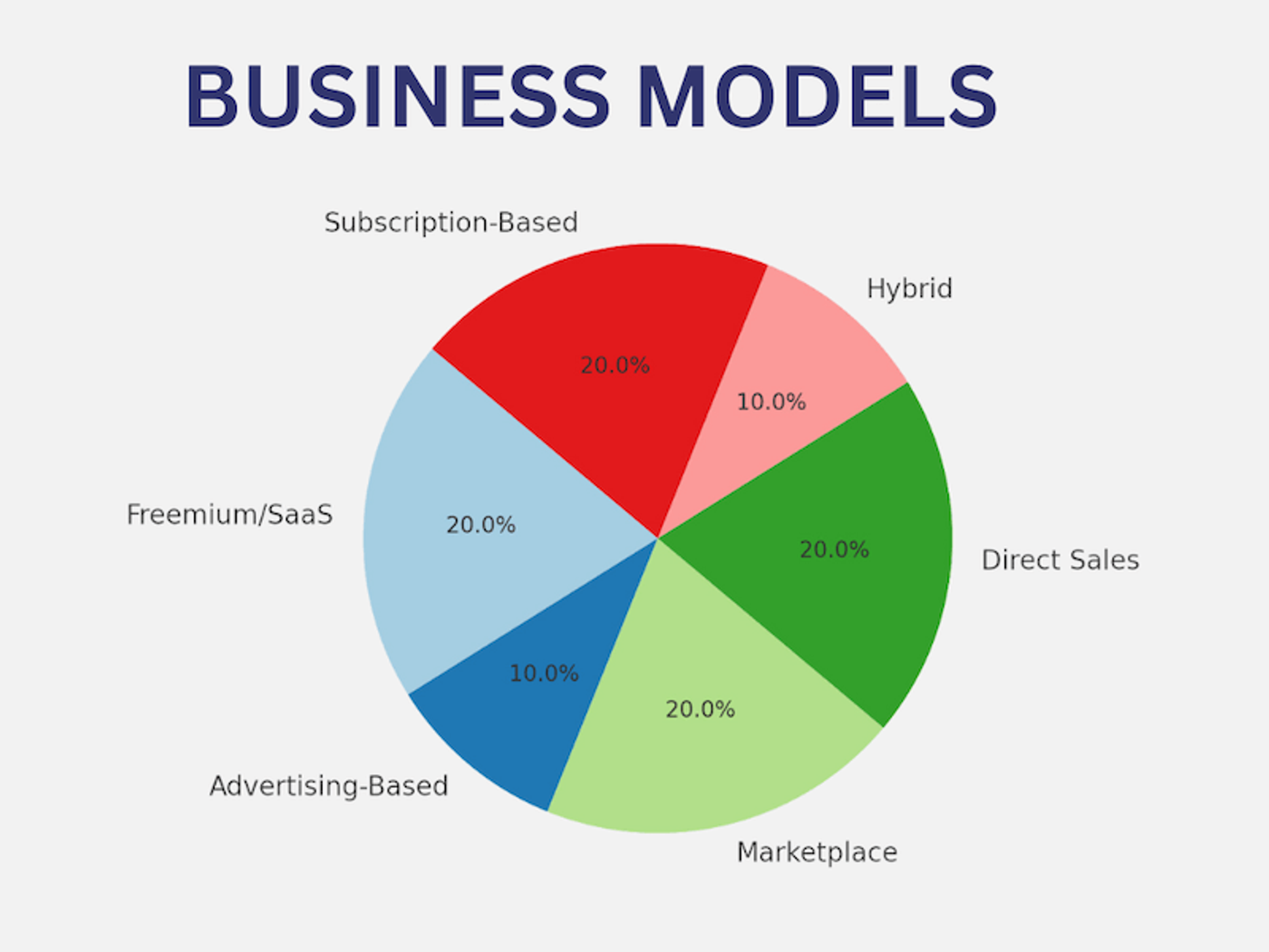 Pitchdrive portfolio business models