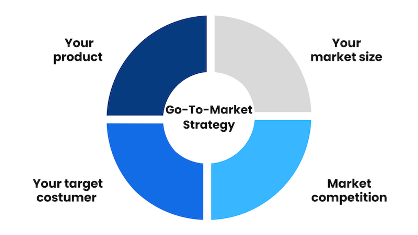 GTM Strategy model