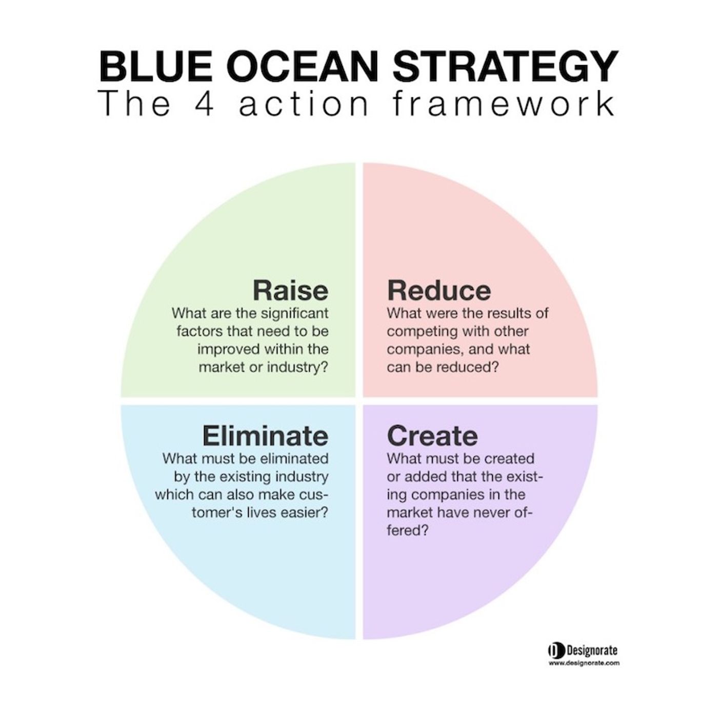 Blue Ocean Strategy