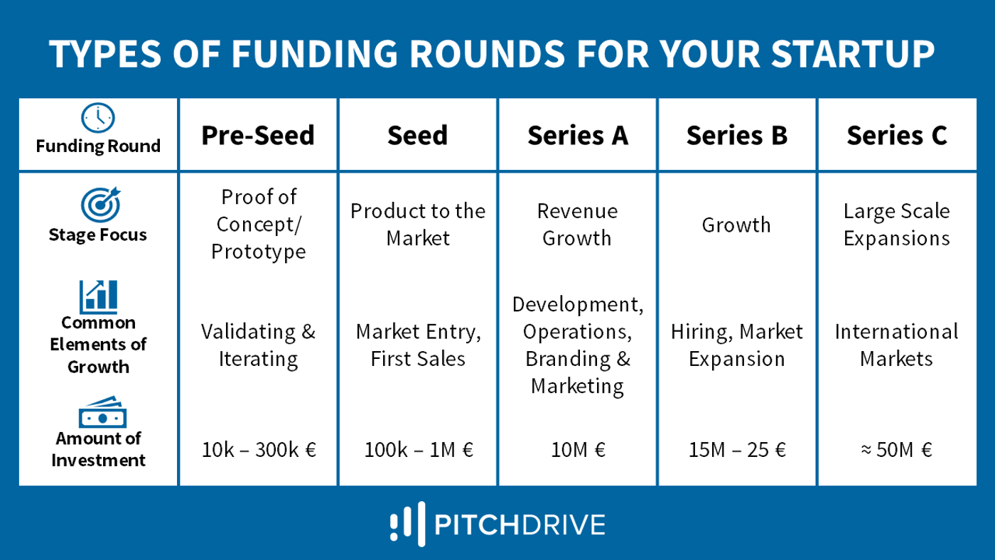 types of startup founding rounds including early stage
